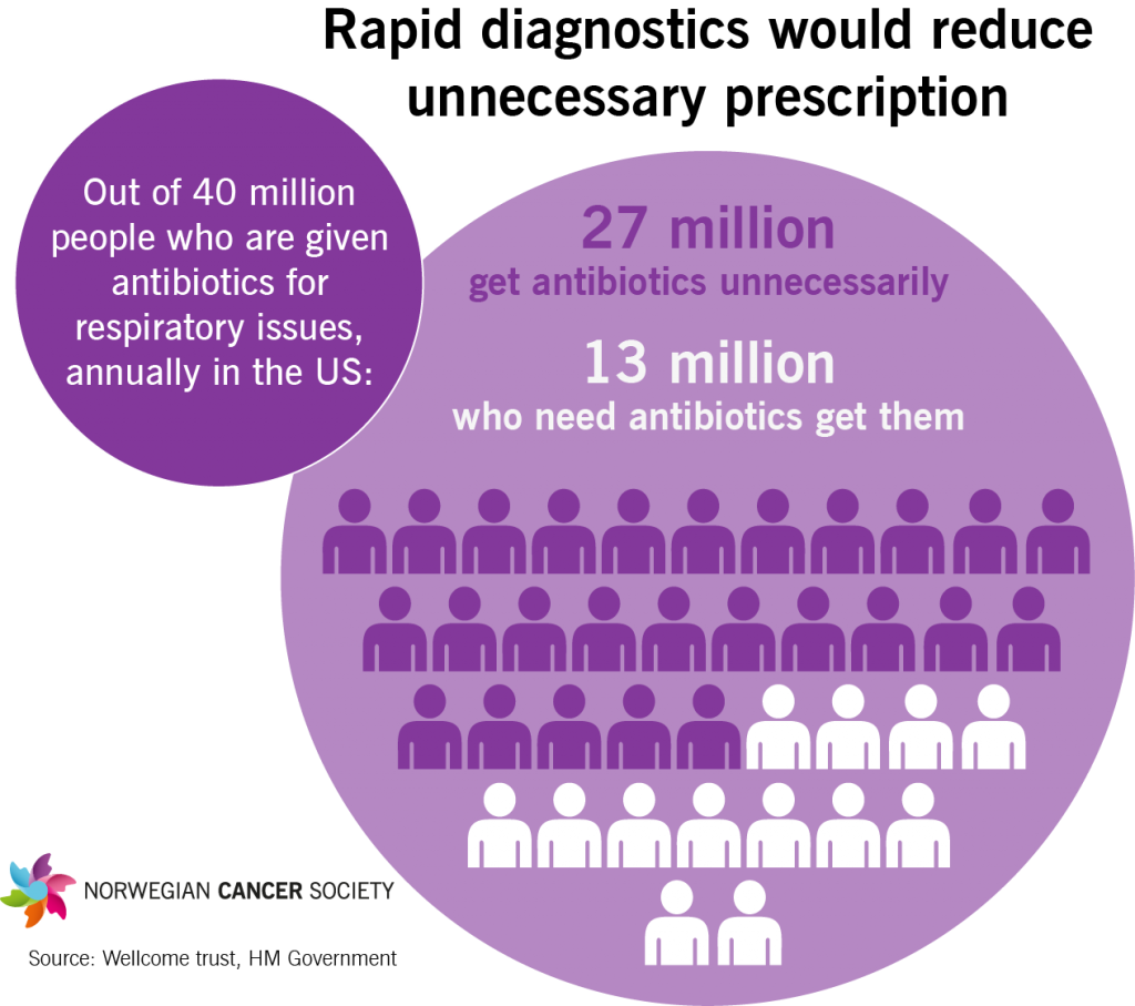 what-is-antibiotic-resistance-norwegian-cancer-society