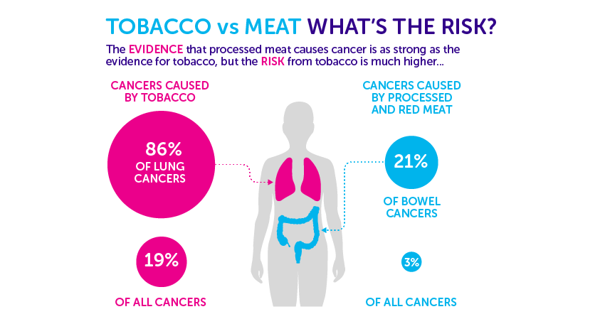 Infografikk som viser risikoen for kreft ved røking kontra kjøtt