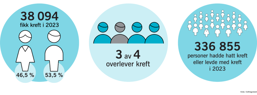 Illustrasjon som viser at over 38 000 mennesker i Norge fikk kreft i 2023.