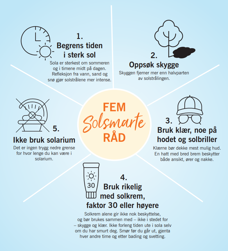 Infografikk med fem solsikkerhetsråd på norsk, basert på Sjekkliste Soltrygg kommune - blant annet å begrense soleksponeringen, søke skygge, bruke beskyttende klær, bruke solkrem og unngå solarium.