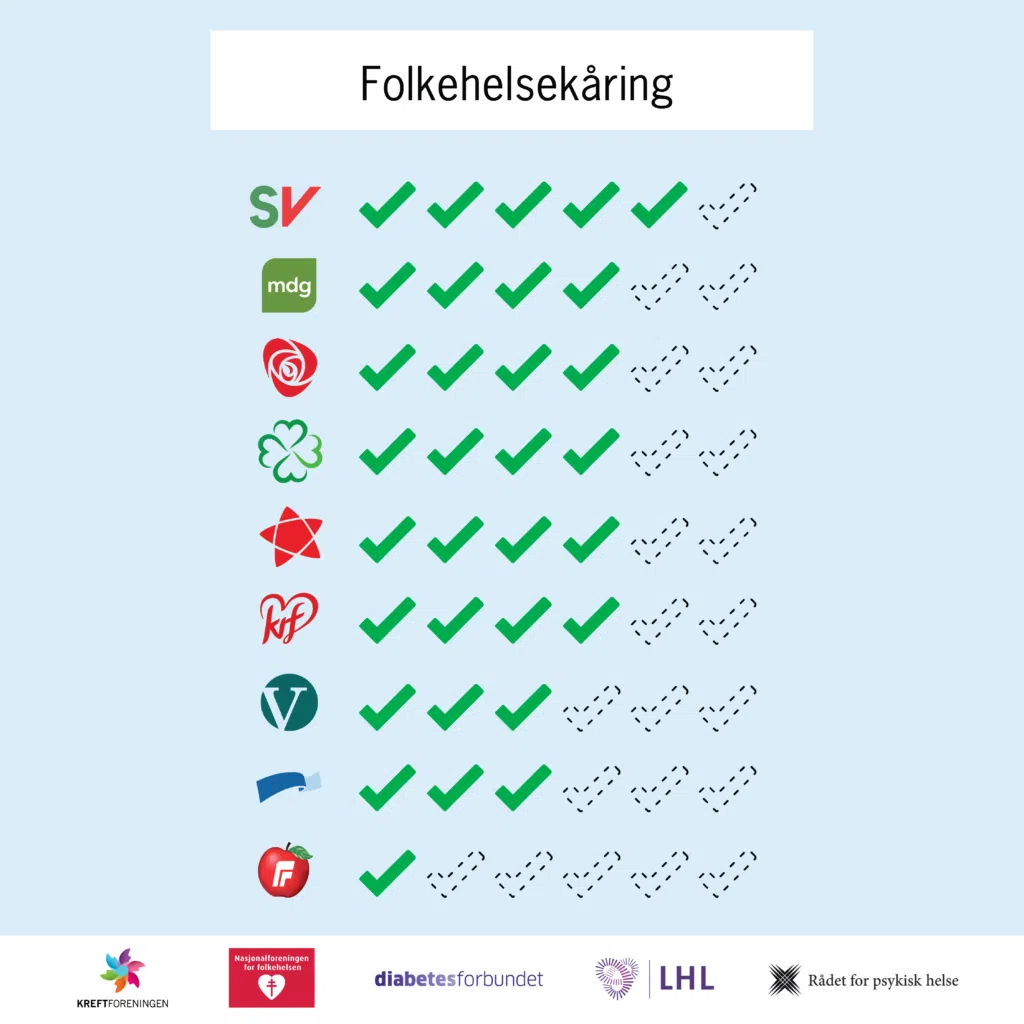 Et diagram med norske partilogoer i rader og grønne haker i kolonner, som indikerer vurderingsresultater under overskriften "Folkehelsekåring".